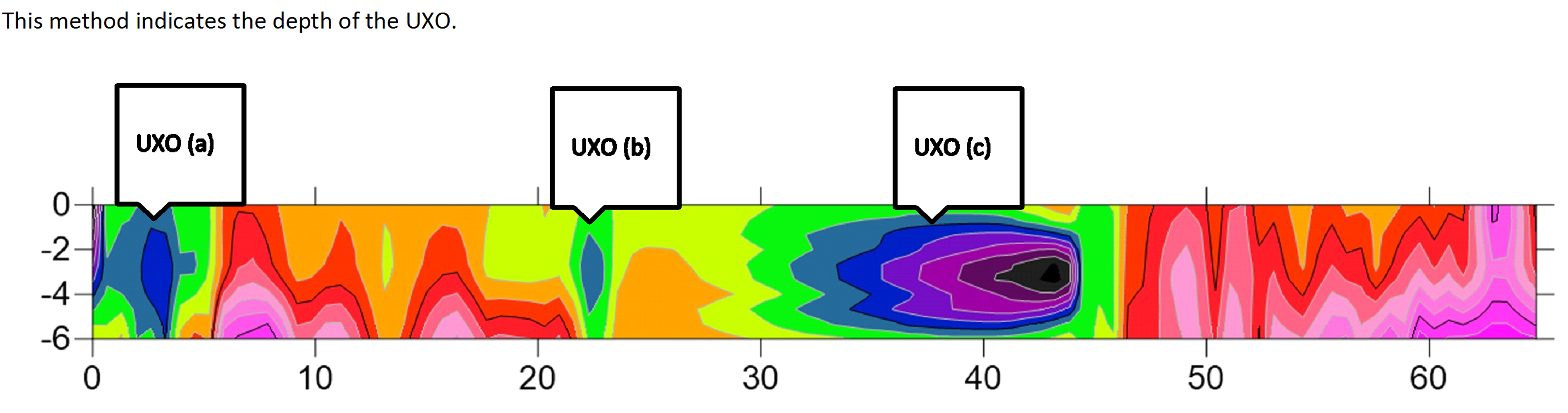 UXO